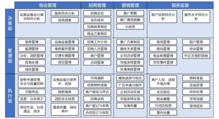 B端產(chǎn)品經(jīng)理視角下的企業(yè)架構(gòu)設(shè)計(jì) 以商業(yè)地產(chǎn)物業(yè)管理為例